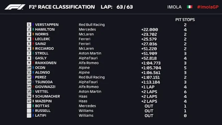 2021 Imola Grand Prix race result verstappen winner emilia romagna