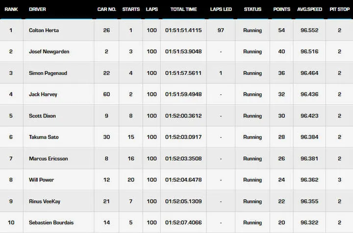 2021 indycar st petersburg result graphic