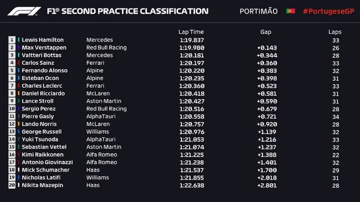 2022 Portuguese Grand Prix FP2 result F1 practice