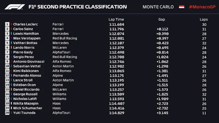 2021 Monaco FP2 results gra[hic F1 Grand Prix
