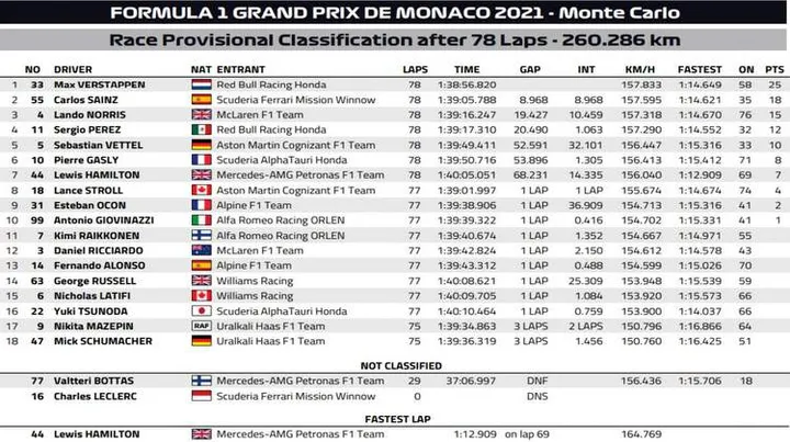 2021 Monaco Grand Prix results graphic F1-001