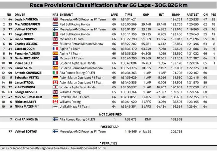 2021 Portuguese Grand Prix Portimao result graphic