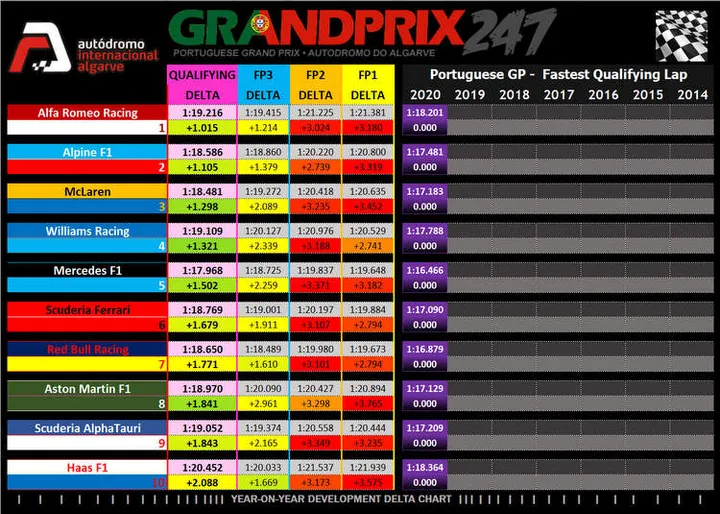 2021 portuguese grand prix rsult graphic 1