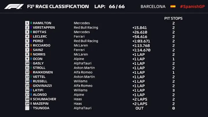 2021 Spanish Grand Prix 2021 results graphic