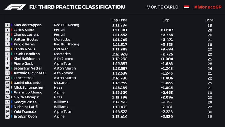 monaco fp3 verstappen