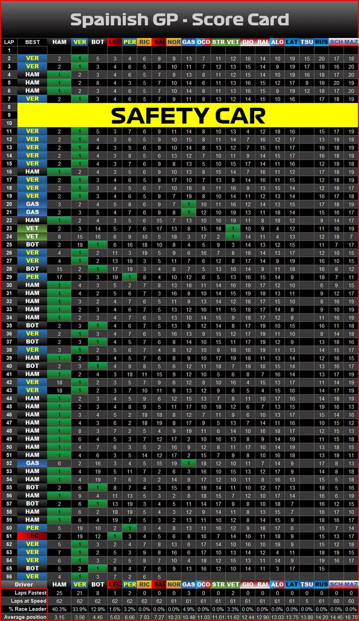 Spanish Grand Prix Race - Graphic - Score Card