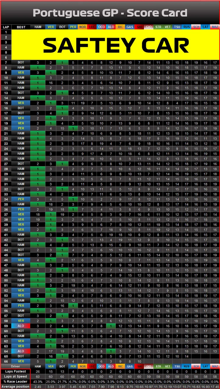 2021 Portuguese Grand Prix statistics results