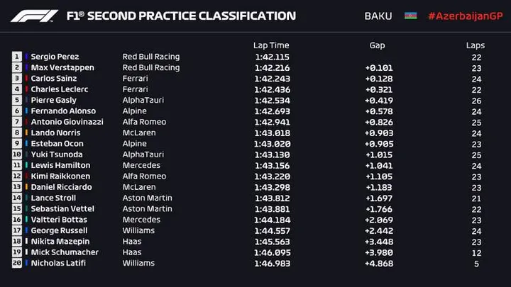 2021 Azerbaijan grand prix baku FP2 results graphic