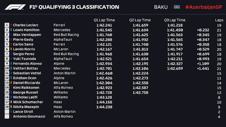 2021 azerbaijan grand prix qualifying results graphic