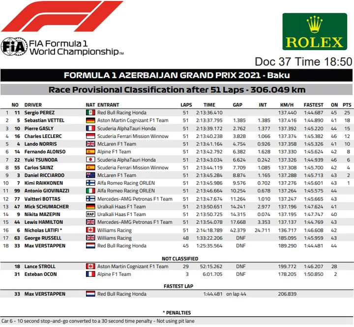 2021 Azerbaijan Grand Prix Race Result graphic