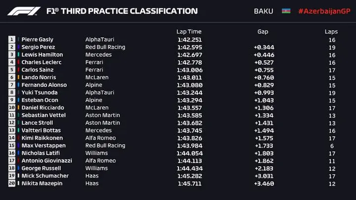 2021 baku fp3 result