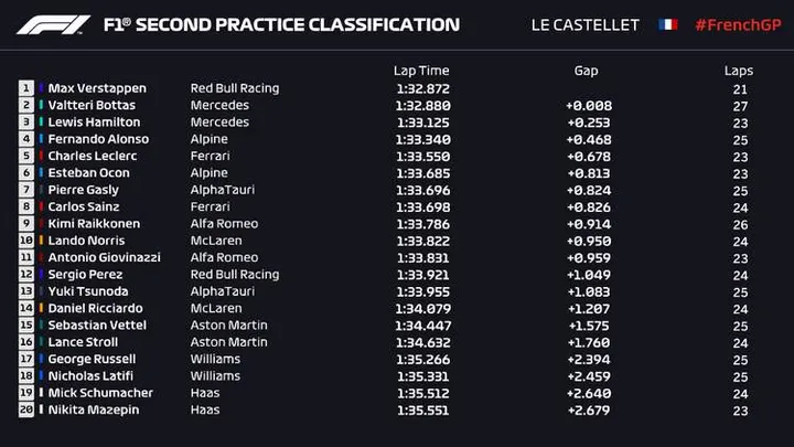 2021 French Grand Prix Paul Ricard F1 FP2 results graphic