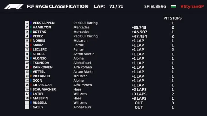 2021 Styrian Grand Prix race result graphic