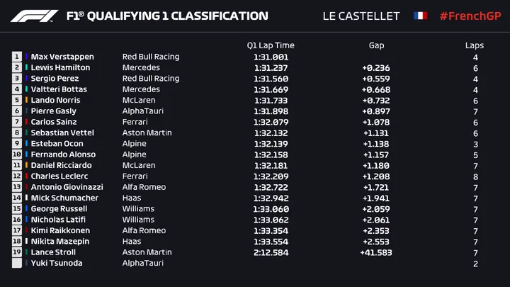French grand prix q1 verstappen