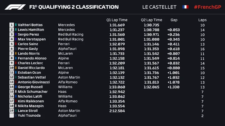 French grand prix q2 verstappen