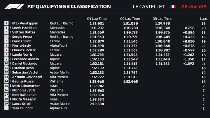 French grand prix q3 verstappen