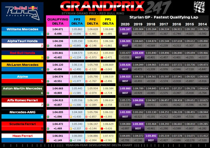 Qualifying - Graphic - y-o-y verstappen