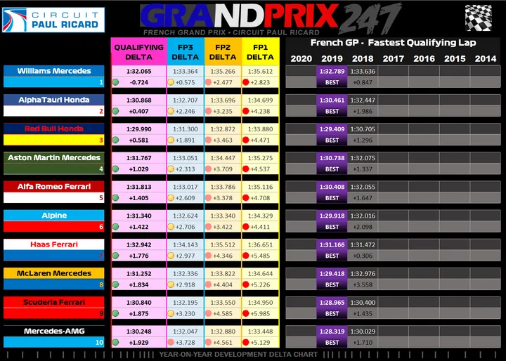Verstappen Qualifying - Graphic - Year on Year
