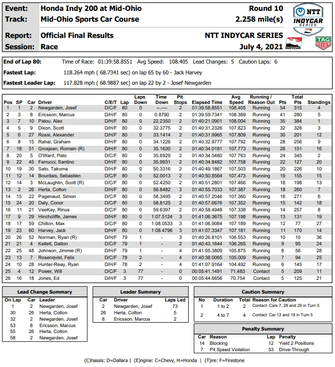 2021 indycar mid ohio results