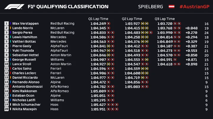 q3 verstappen
