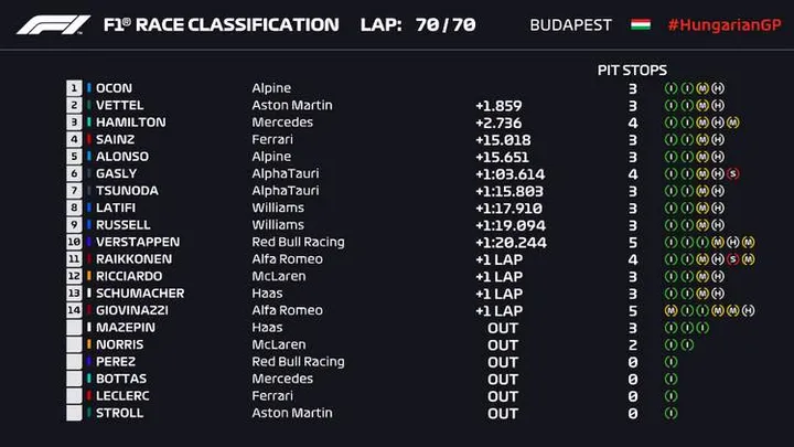 2021 Hungarian Grand Prix Result graphic-001