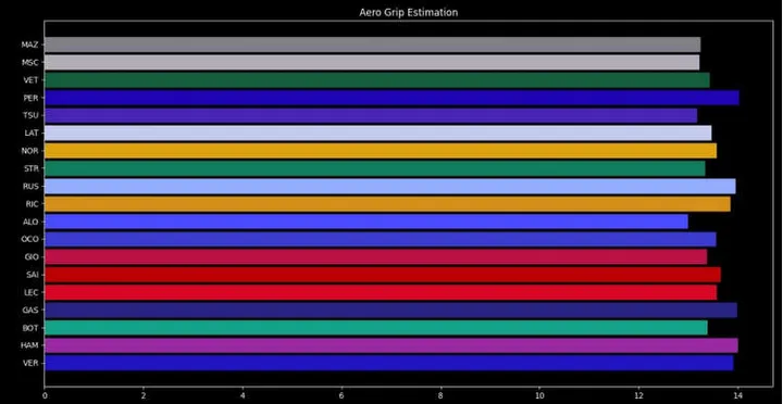 aero grip estimation zandvoort telemetry