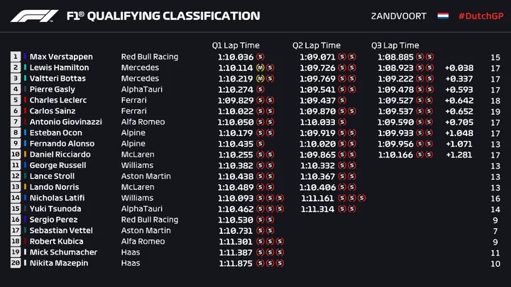 q3 verstappen