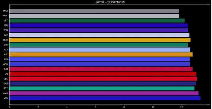 overall grip estimation zandvoort telemetry