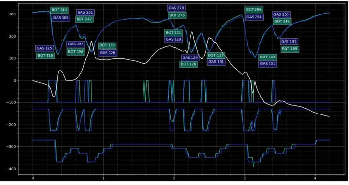 zandvoort telemetry BOttas gasly