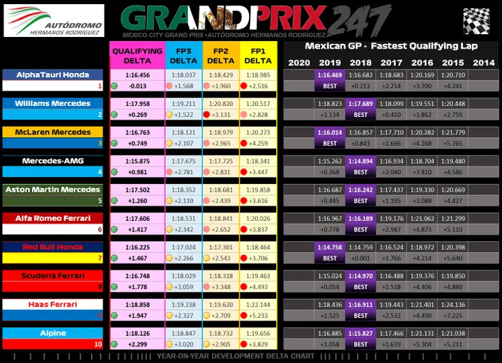 1-Qualifying - Graphic - YoY Mexico City