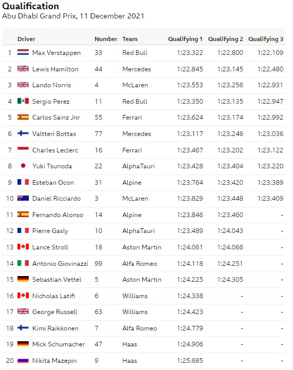 2021 abu dhabi grand prix qualifying graphic