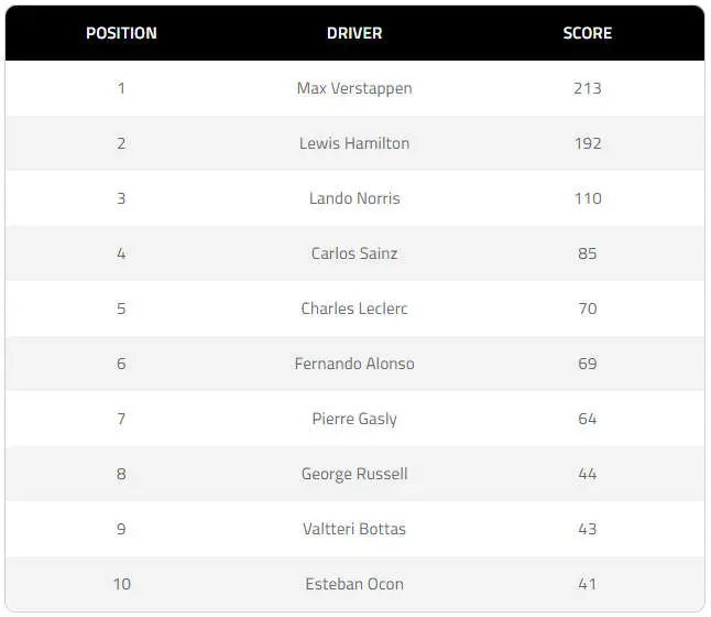 2021 driver of the year f1 team bosses vote verstappen graphic
