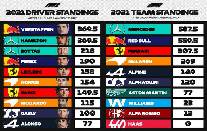 2021 formula 1 world championship standings graphic after Saudi Grand Prix round 21