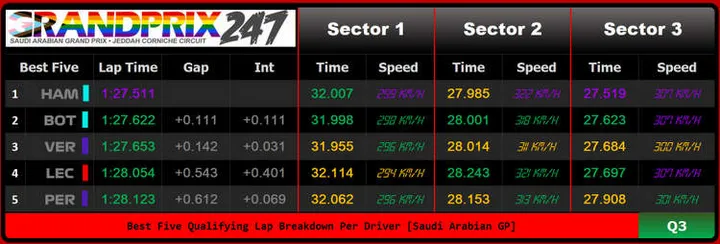 qualifying graphic speeds sectors