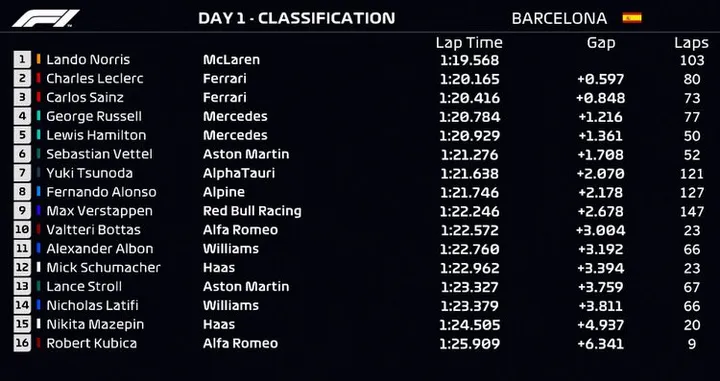 2022 Formula 1 Testing Barcelonae Day 1 F1 lando norris fastest