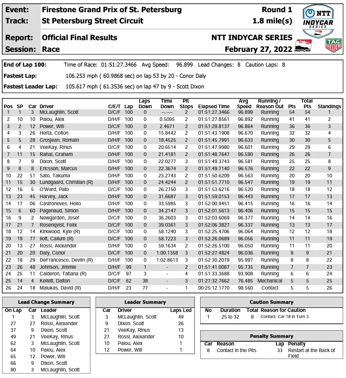 indycar results 2022 st petersburg