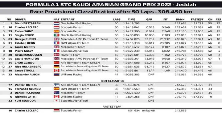 2022 Saudi Arabian Grand Prix result