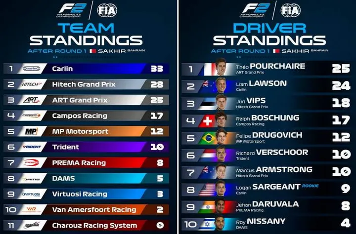 f2 standings 2022 after round 1 bahrain drivers teams graphic
