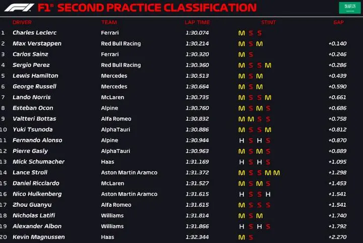 saudi arabia fp2 results 2022