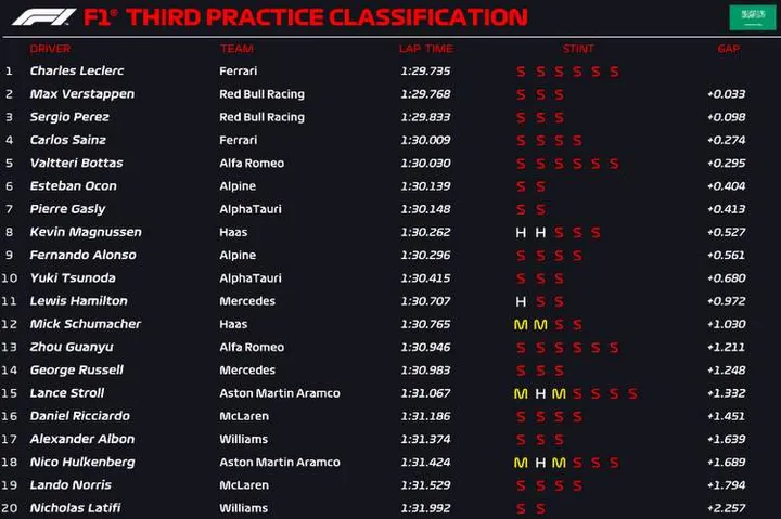 saudi arabia fp3 results 2022