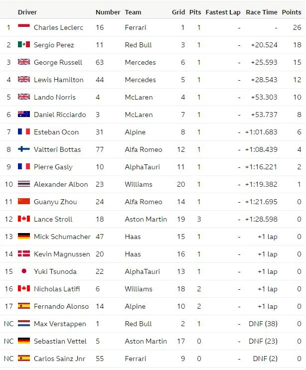 2022 australian grand prix result graphic