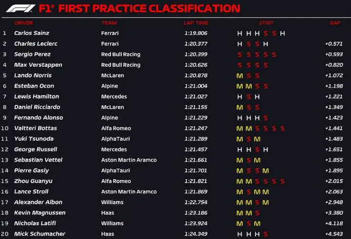 australia fp1 official results