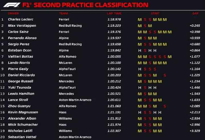australia fp2 official results