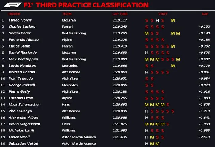 australia fp3 official results