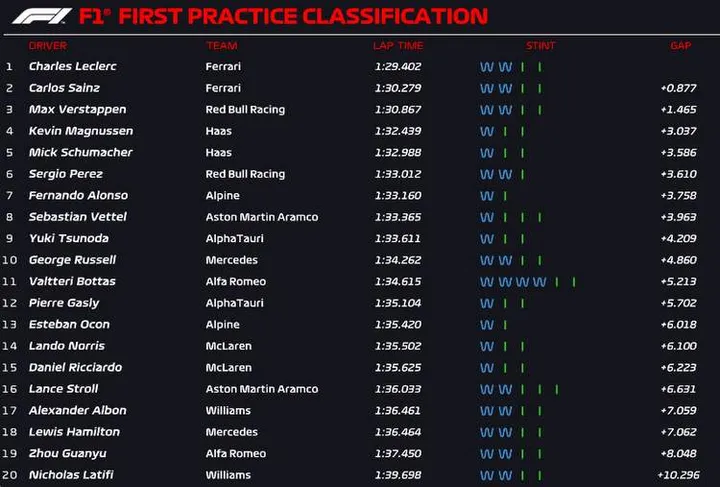 imola fp1 official results 2022