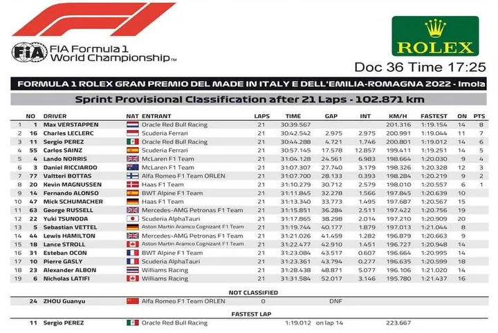 imola sprint results