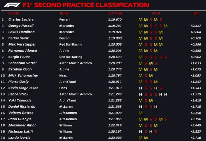 barcelona fp2 official results 2022