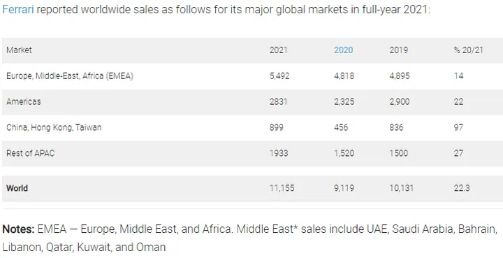 ferrari car sales usa miami gp preview