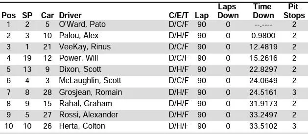 indycar top 10 O.ward wins