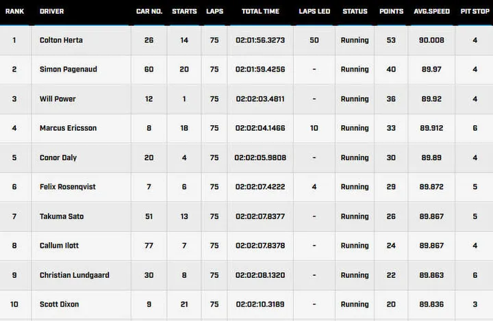 indycar grand prix top ten 2022